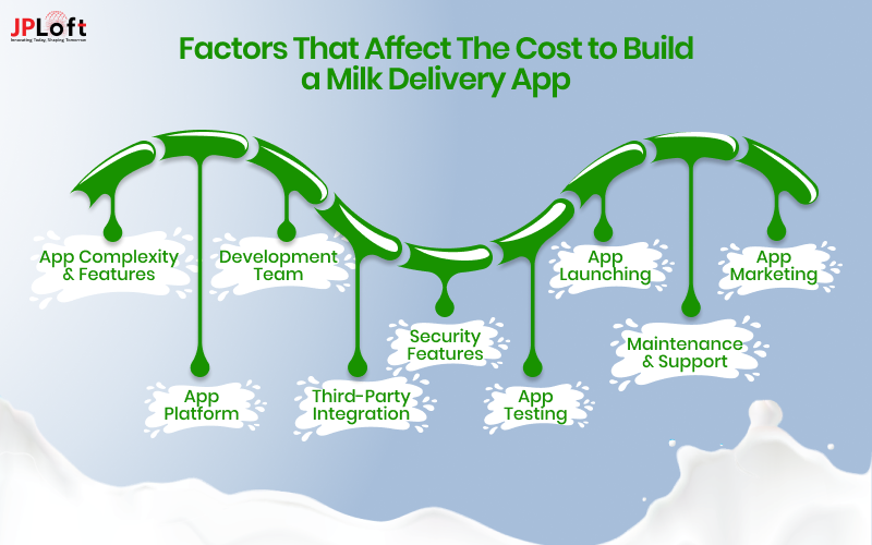 Factors That Affect The Cost to Build a Milk Delivery App